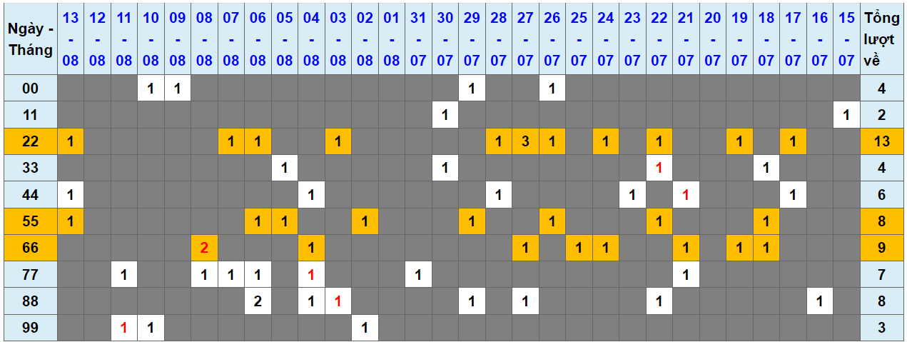 Loto kép XSMB 14082023 - Phân tích lô kép XSMB Thứ 2 hôm nay 1