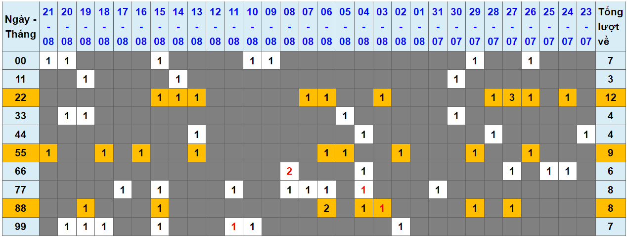 Loto kép XSMB 22082023 - Phân tích lô kép XSMB Thứ 3 hôm nay 1