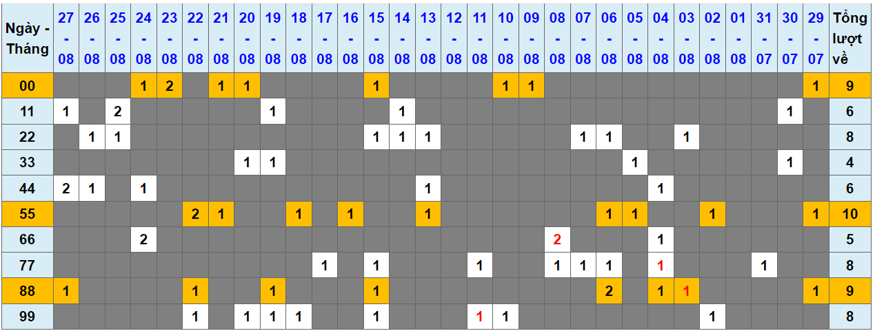 Loto kép XSMB 28082023 - Phân tích lô kép XSMB Thứ 2 hôm nay 1