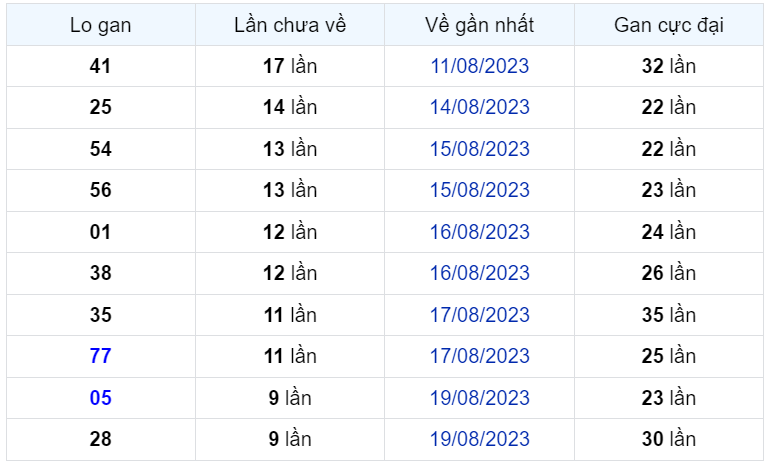 Bình luận KQXSMB 29082023 hôm nay có 26 xuất hiện 3 lần 2