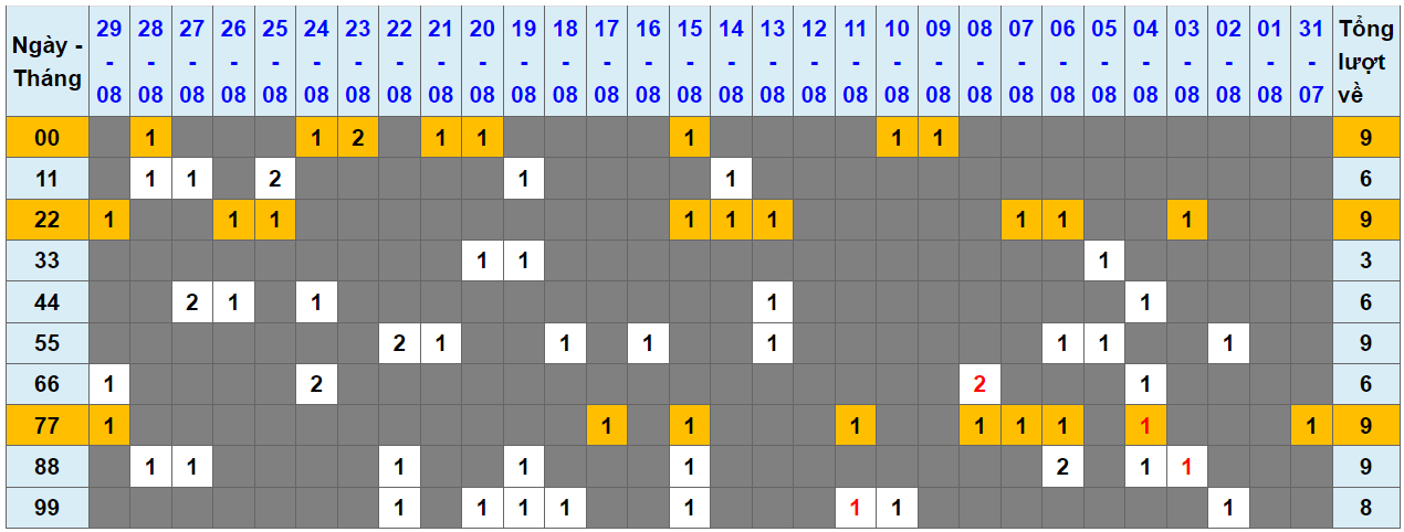 Loto kép XSMB 30082023 - Phân tích lô kép XSMB Thứ 4 hôm nay 1