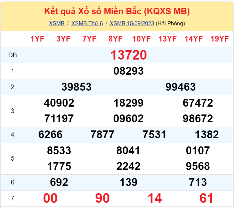 Bình luận KQXSMB 15092023 liên tiếp 2 ngày đặc biệt có đầu 2 3