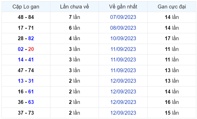 Bình luận KQXSMB 15092023 liên tiếp 2 ngày đặc biệt có đầu 2 2