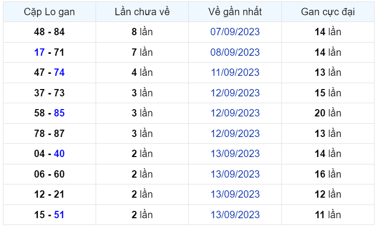 Bình luận KQXSMB 16092023 liên tiếp 3 ngày đặc biệt có đầu 2 2