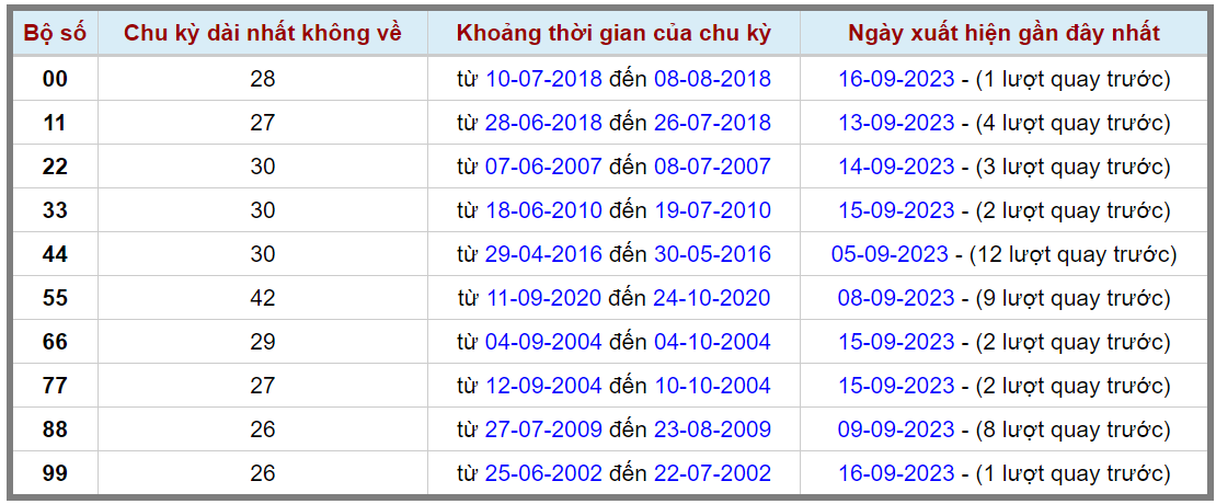 Loto kép XSMB 17092023 - Phân tích lô kép XSMB Chủ nhật hôm nay 2