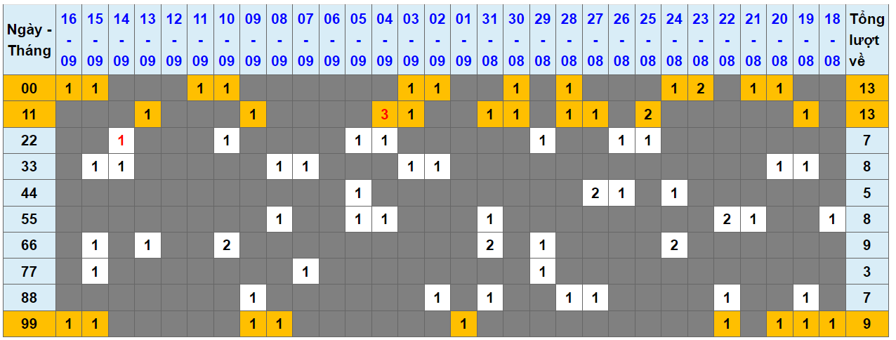 Loto kép XSMB 17092023 - Phân tích lô kép XSMB Chủ nhật hôm nay 1