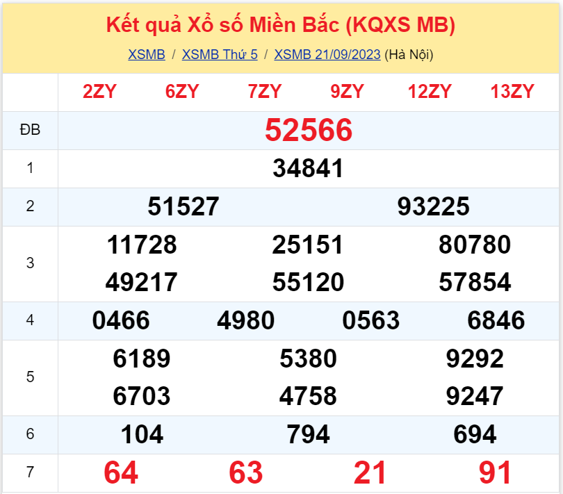 Bình luận KQXSMB 21092023 đặc biệt là kép 66 3