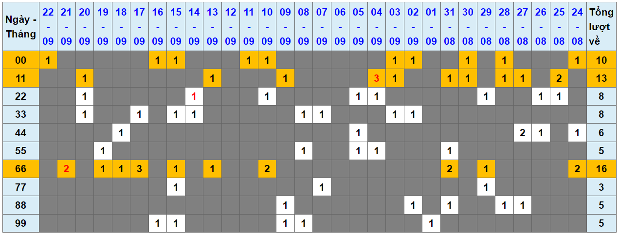 Loto kép XSMB 23092023 - Phân tích lô kép XSMB Thứ 7 hôm nay 1