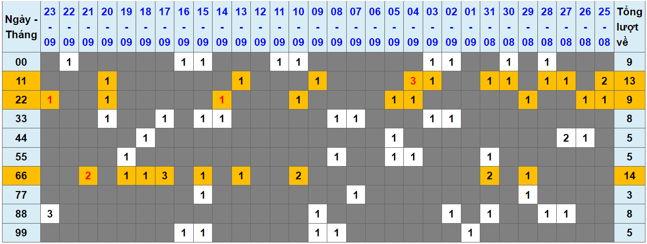 Loto kép XSMB 24092023 - Phân tích lô kép XSMB Chủ nhật hôm nay 1