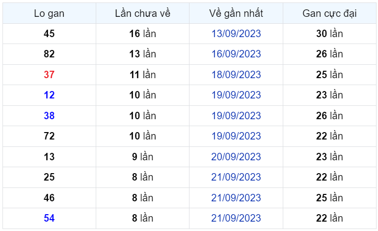 Bình luận KQXSMB 30092023 hôm nay có 44 xuất hiện 3 lần 1