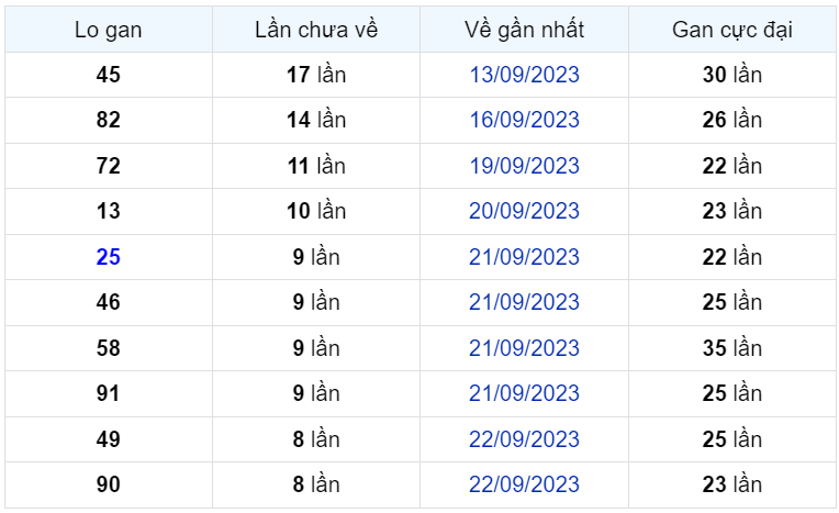 Bình luận KQXSMB 01102023 tới lượt kép 33 xuất hiện 3 lần 1