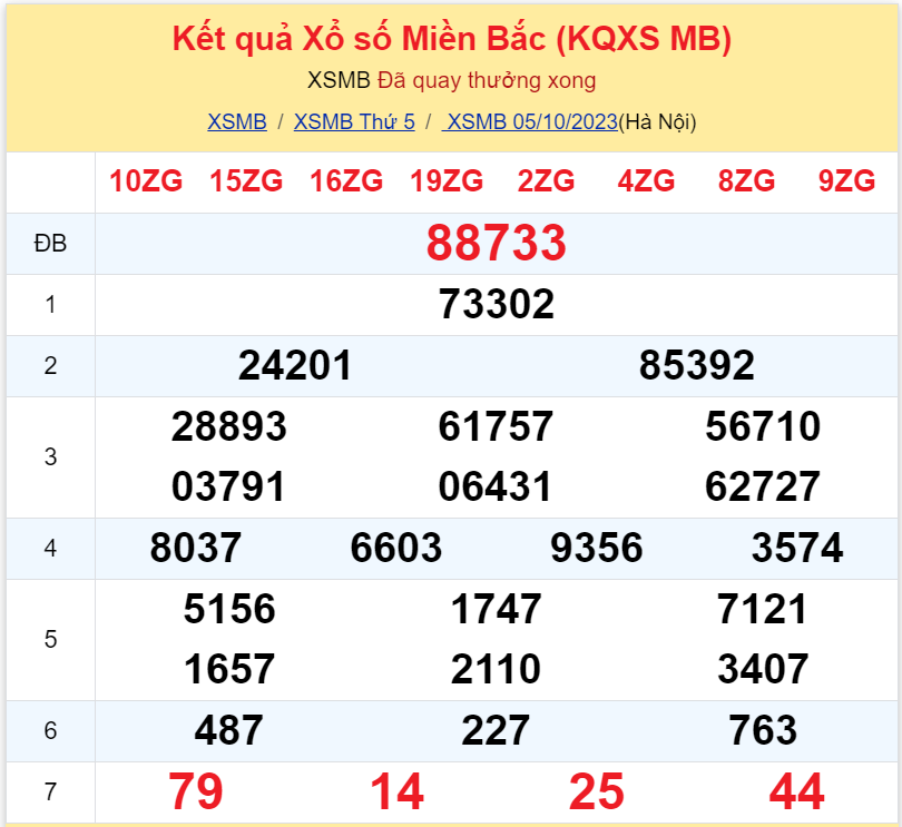 Phân tích XSMB 6/10 thứ 6 - Thống kê Xổ số miền Bắc Thứ Sáu 6/10