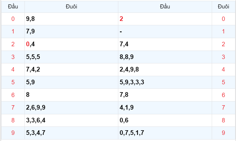 Bình luận KQXSMB 13102023 hôm nay có 35 xuất hiện tới 3 lần 4