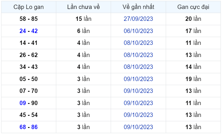 Bình luận KQXSMB 13102023 hôm nay có 35 xuất hiện tới 3 lần 2