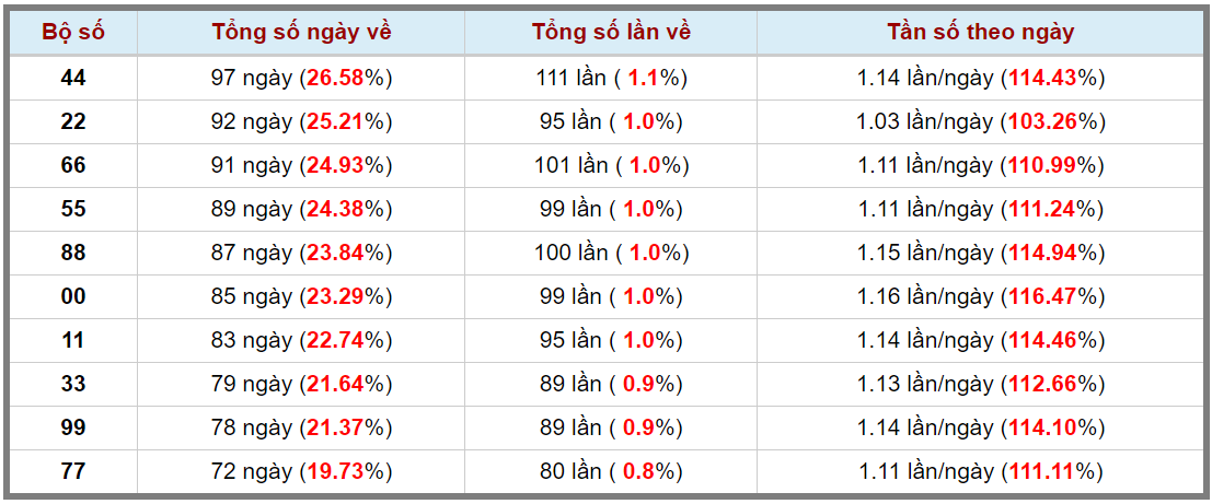 Loto kép XSMB 15102023 - Phân tích lô kép XSMB Chủ nhật hôm nay 3