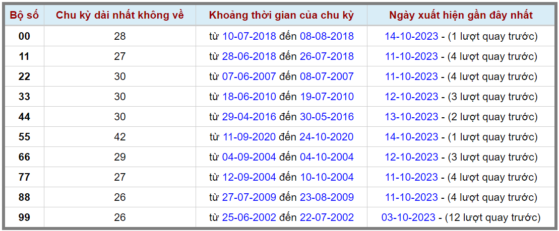 Loto kép XSMB 15102023 - Phân tích lô kép XSMB Chủ nhật hôm nay 2
