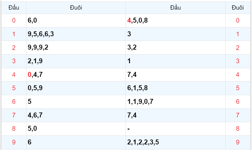 Bình luận KQXSMB 16102023 hôm nay có 29 xuất hiện 3 lần 4