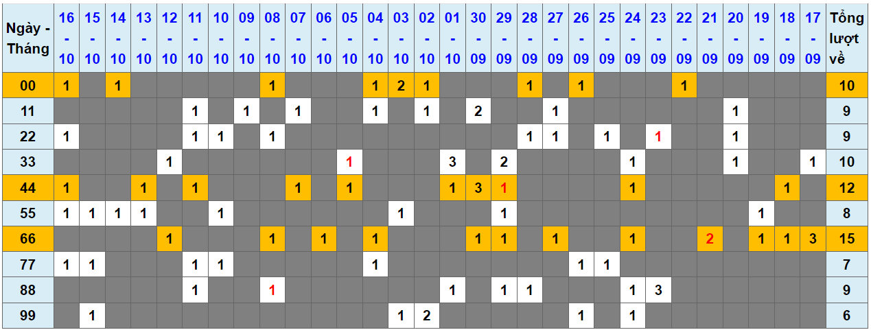 Loto kép XSMB 17102023 - Phân tích lô kép XSMB Thứ 3 hôm nay 1