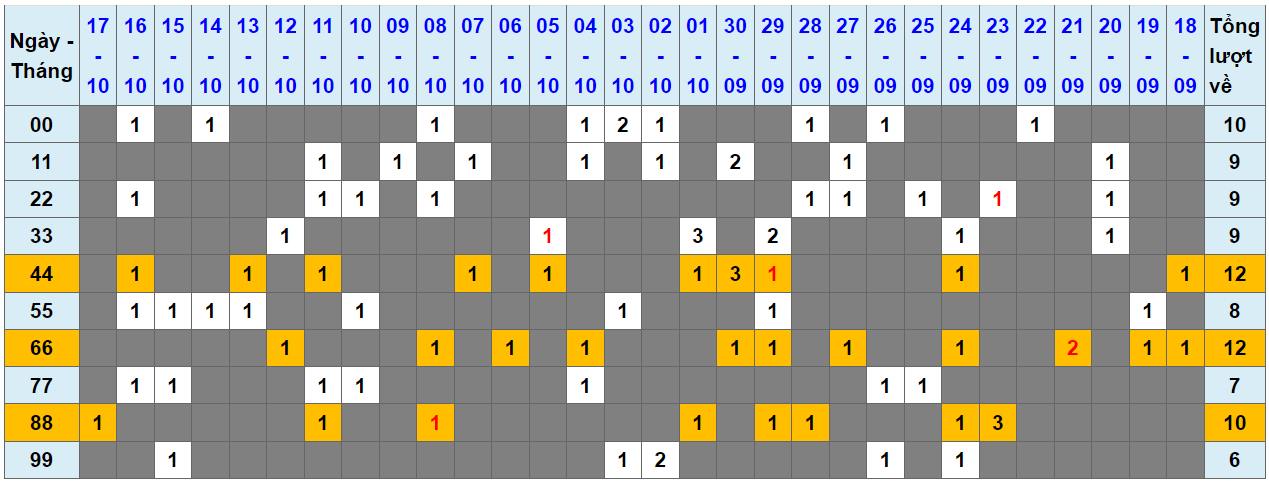 Loto kép XSMB 18102023 - Phân tích lô kép XSMB Thứ 4 hôm nay 1