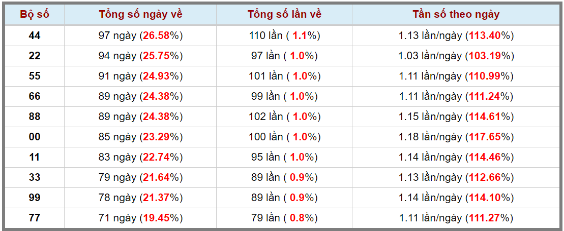 Loto kép XSMB 22102023 - Phân tích lô kép XSMB Chủ nhật hôm nay 3