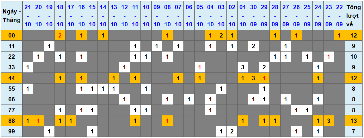 Loto kép XSMB 22102023 - Phân tích lô kép XSMB Chủ nhật hôm nay 1