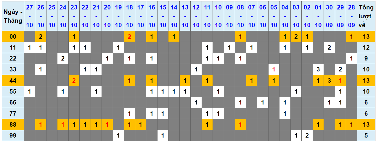 Loto kép XSMB 28102023 - Phân tích lô kép XSMB Thứ 7 hôm nay 1