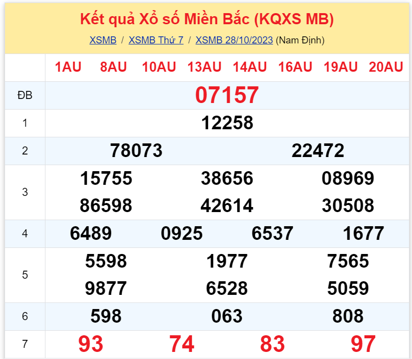 Bình luận KQXSMB 28102023 hôm nay có 77 98 xuất hiện tới 3 lần 3