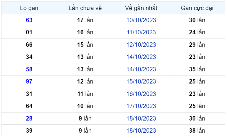 Bình luận KQXSMB 28102023 hôm nay có 77 98 xuất hiện tới 3 lần 1