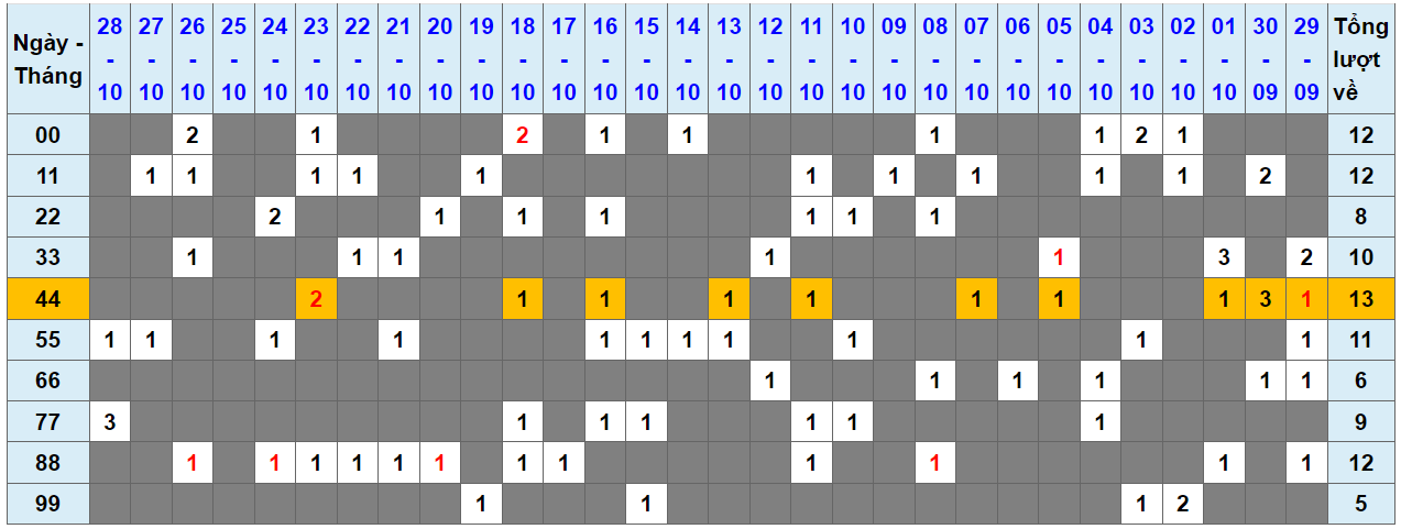Loto kép XSMB 29102023 - Phân tích lô kép XSMB Chủ nhật hôm nay 1