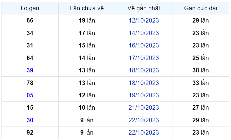 Bình luận KQXSMB 01112023 hôm nay có 65 xuất hiện 3 lần 1