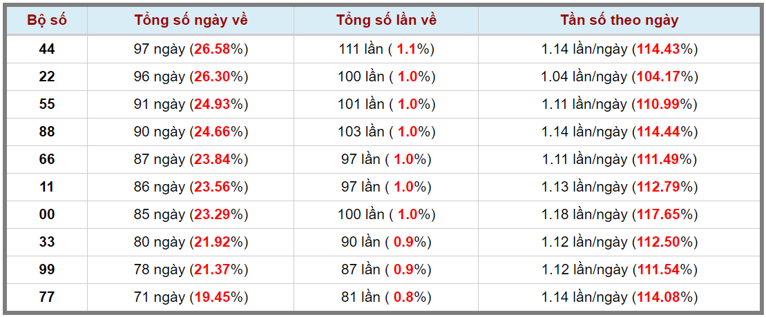 Loto kép XSMB 05112023 - Phân tích lô kép XSMB Chủ nhật hôm nay 3