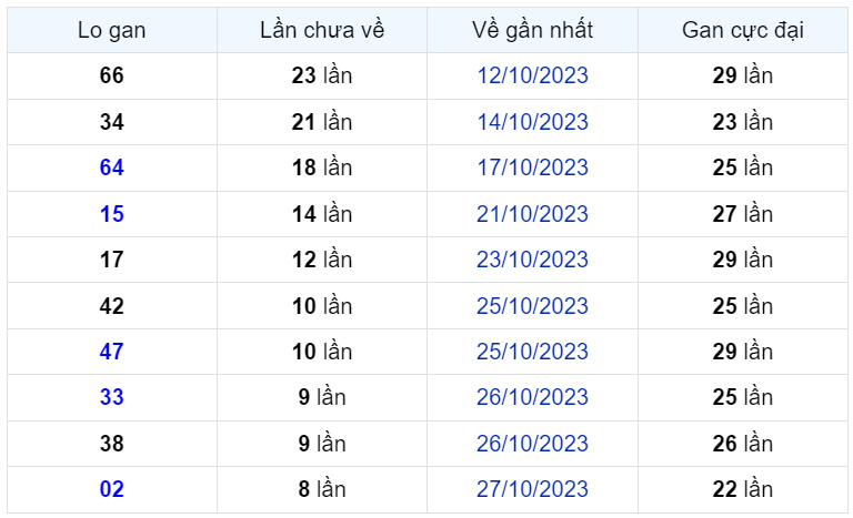 Bình luận KQXSMB 05112023 hôm nay có 82 xuất hiện 3 lần 1
