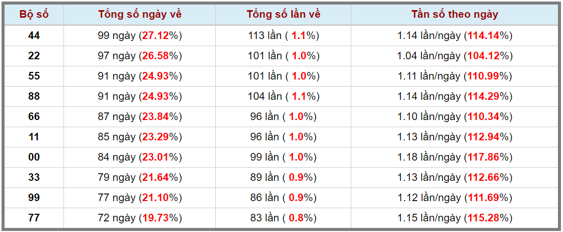 Loto kép XSMB 07112023 - Phân tích lô kép XSMB Thứ 3 hôm nay 3