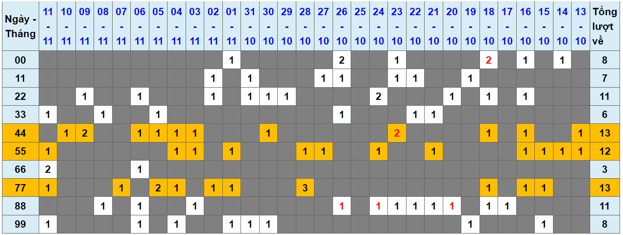 Loto kép XSMB 12112023 - Phân tích lô kép XSMB Chủ nhật hôm nay 1