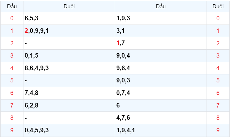 Bình luận KQXSMB 13112023 có tới 3 đầu số không xuất hiện 4