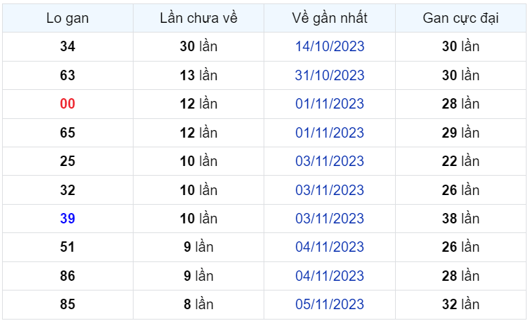 Bình luận KQXSMB 14112023 hôm nay có 98 xuất hiện 3 lần 1