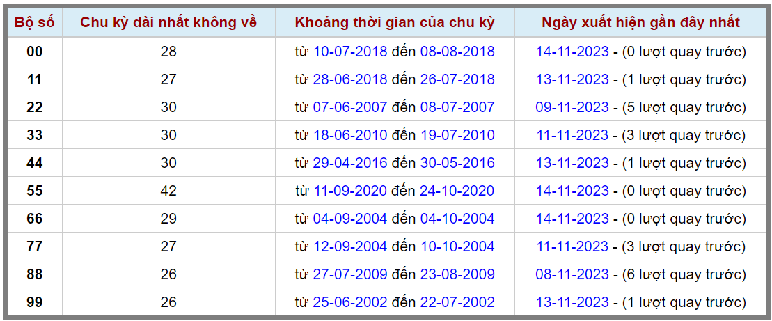 Loto kép XSMB 15112023 - Phân tích lô kép XSMB Thứ 4 hôm nay 2