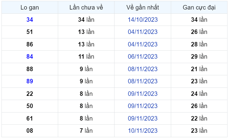 Bình luận KQXSMB 18112023 ơn giời 34 đã xuất hiện sau 34 ngày 1