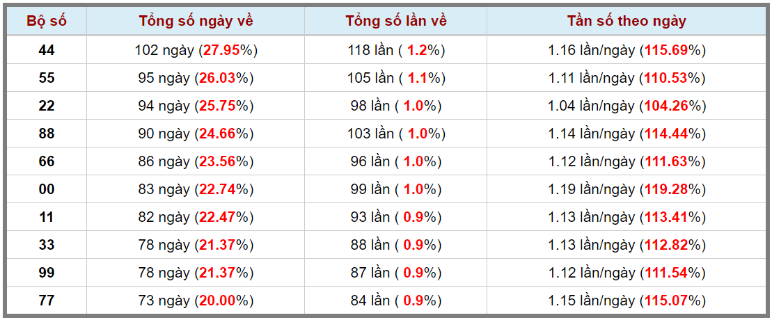 Loto kép XSMB 19112023 - Phân tích lô kép XSMB Chủ nhật hôm nay 3
