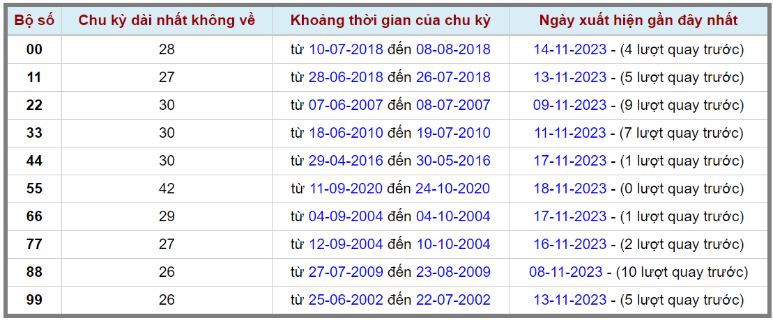 Loto kép XSMB 19112023 - Phân tích lô kép XSMB Chủ nhật hôm nay 2