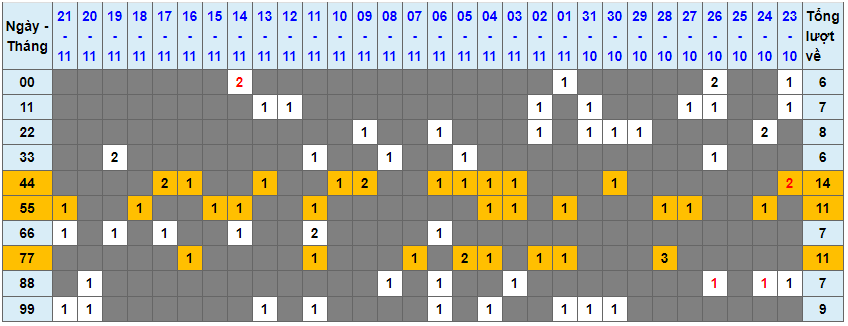 Loto kép XSMB 22112023 - Phân tích lô kép XSMB Thứ 4 hôm nay 1