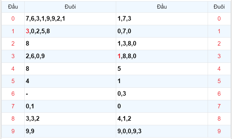 Bình luận KQXSMB 28112023 đầu 0 chiếm ưu thế về số lượng 4