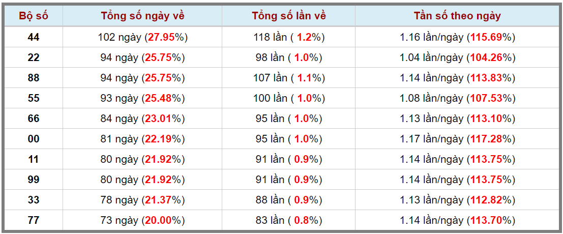 Loto kép XSMB 06122023 - Phân tích lô kép XSMB Thứ 4 hôm nay 3