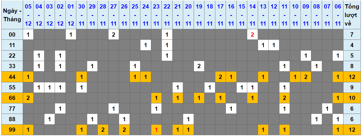 Loto kép XSMB 06122023 - Phân tích lô kép XSMB Thứ 4 hôm nay 1