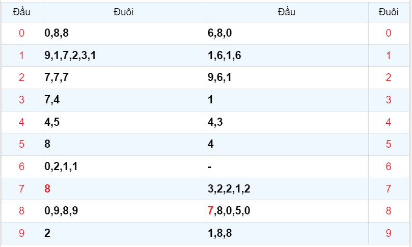 Bình luận KQXSMB 06122023 hôm nay có 27 xuất hiện tới 3 lần 4