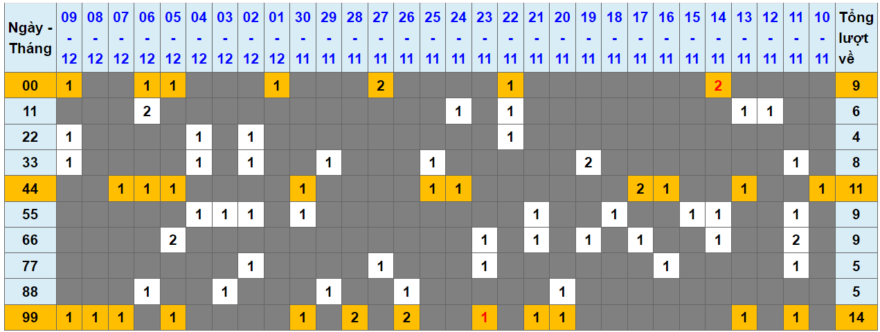 Loto kép XSMB 10122023 - Phân tích lô kép XSMB Chủ nhật hôm nay 1