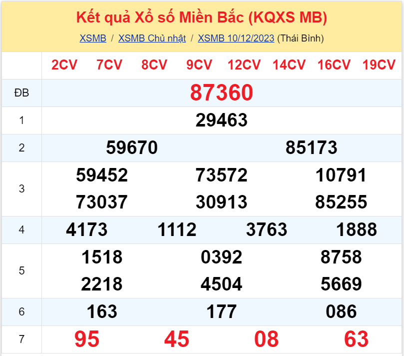 Bình luận KQXSMB 10122023 hôm nay lại có 63 xuất hiện 4 lần 3