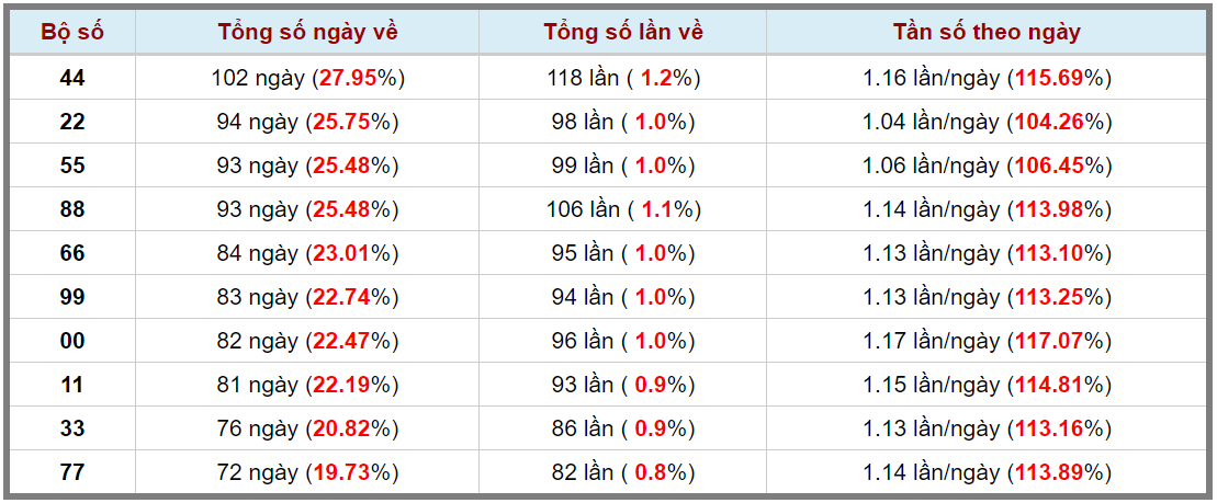 Loto kép XSMB 11122023 - Phân tích lô kép XSMB Thứ 2 hôm nay 3