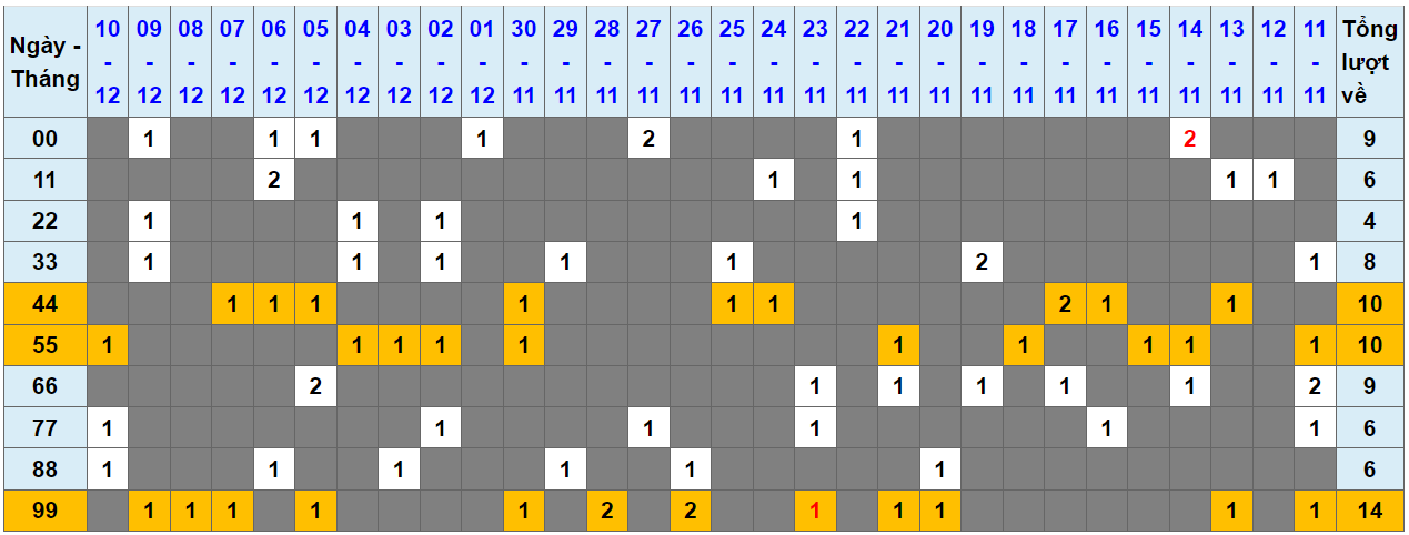 Loto kép XSMB 11122023 - Phân tích lô kép XSMB Thứ 2 hôm nay 1