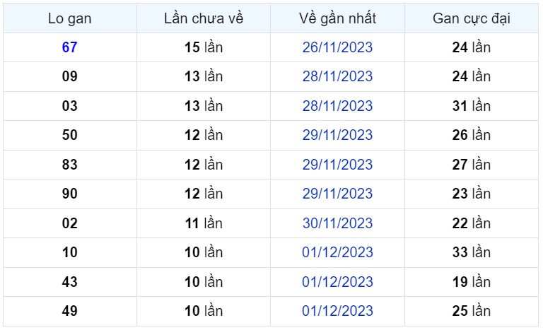 Bình luận KQXSMB 12122023 hôm nay có 28 xuất hiện tới 4 lần 1